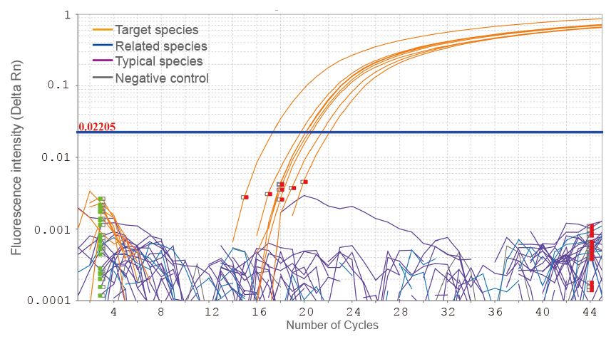 Specificity Test